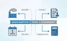 Плата за НВОС: полная инструкция по расчету и оплате