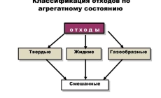 Экологические новости и полезная информация в Екатеринбурге Основные виды отходов и их классификация