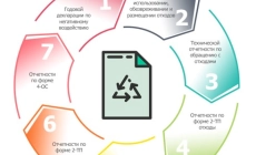 Экологические новости и полезная информация в Екатеринбурге Отчет по отходам